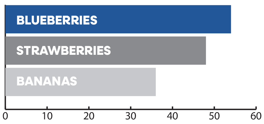 Blueberry chart