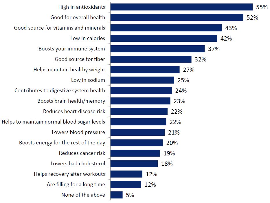 benefits of eating blueberries