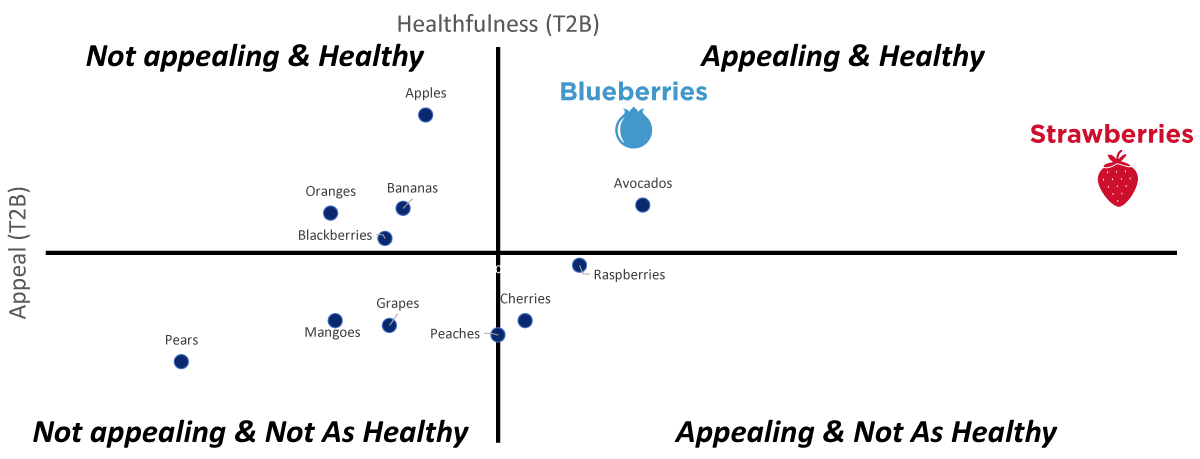 chart for fruit appeal
