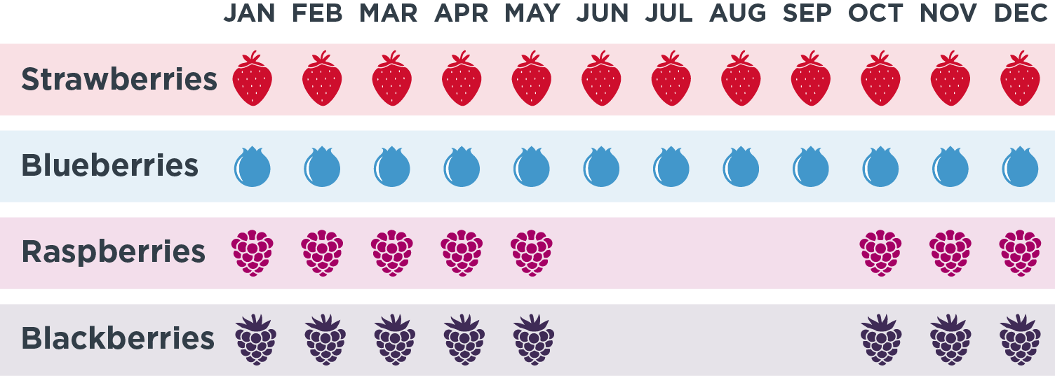 Chart showing organic berry availability