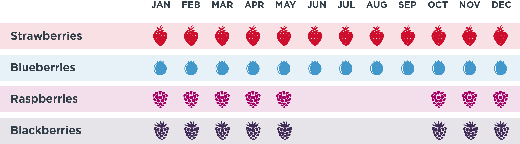 Chart showing organic berry availability