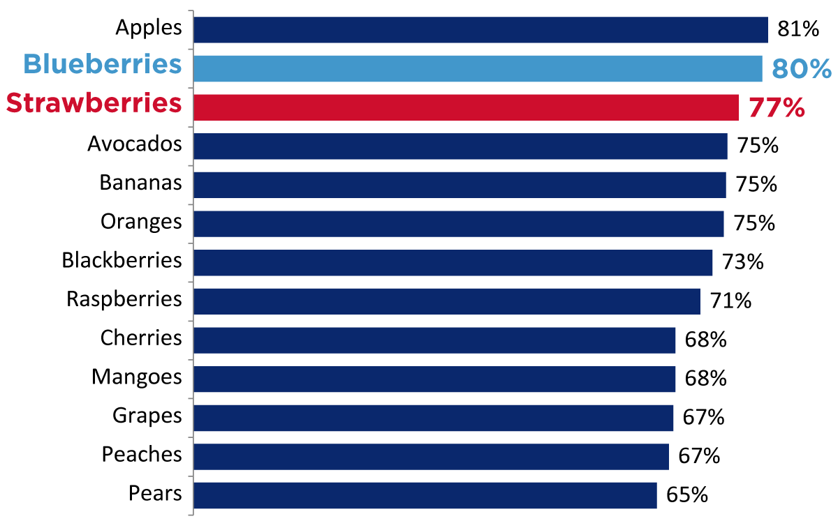 Perceived Healthfulness of Fruits