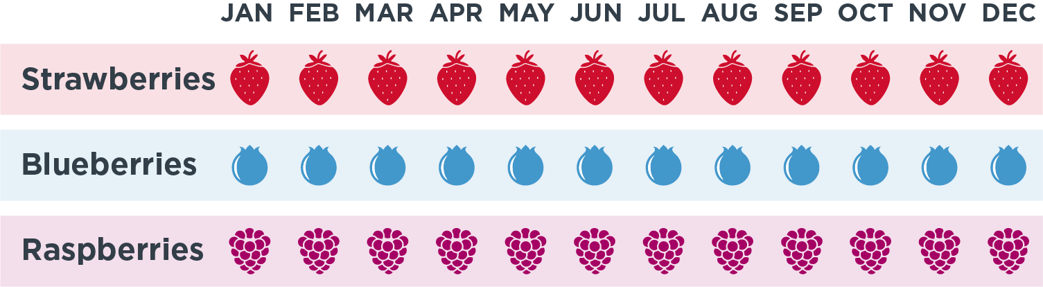 Chart showing organic berry availability
