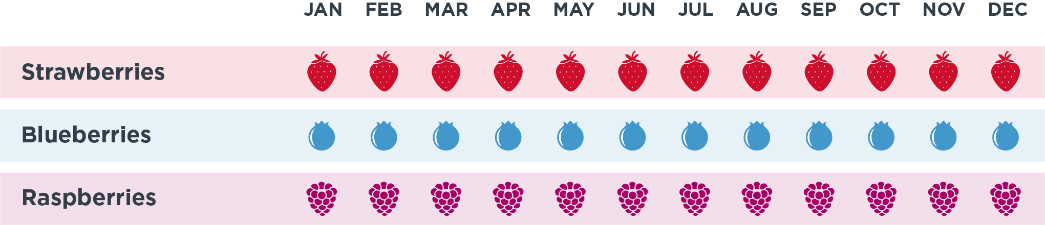 Chart showing organic berry availability